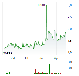 FLAT CAPITAL Aktie Chart 1 Jahr