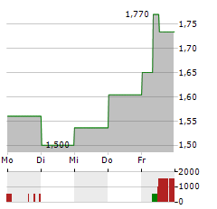 FLAT CAPITAL Aktie 5-Tage-Chart