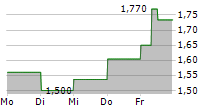 FLAT CAPITAL AB 5-Tage-Chart