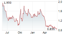 FLAT GLASS GROUP CO LTD Chart 1 Jahr