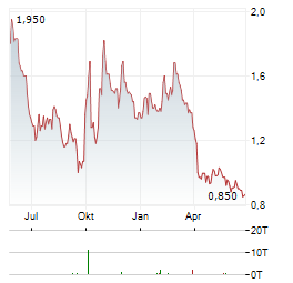 FLAT GLASS GROUP Aktie Chart 1 Jahr