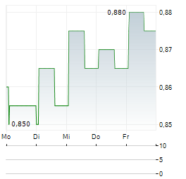 FLAT GLASS GROUP Aktie 5-Tage-Chart