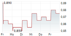 FLAT GLASS GROUP CO LTD 5-Tage-Chart