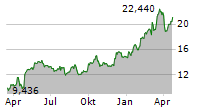 FLATEXDEGIRO AG Chart 1 Jahr