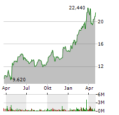 FLATEXDEGIRO AG Jahres Chart