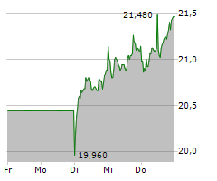 FLATEXDEGIRO AG Chart 1 Jahr