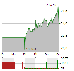 FLATEXDEGIRO Aktie 5-Tage-Chart