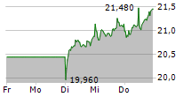 FLATEXDEGIRO AG 5-Tage-Chart