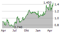 FLEETWOOD LIMITED Chart 1 Jahr