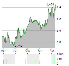 FLEETWOOD LIMITED Aktie Chart 1 Jahr