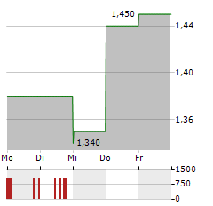 FLEETWOOD LIMITED Aktie 5-Tage-Chart