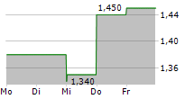 FLEETWOOD LIMITED 5-Tage-Chart