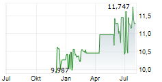 FLEKKEFJORD SPAREBANK Chart 1 Jahr