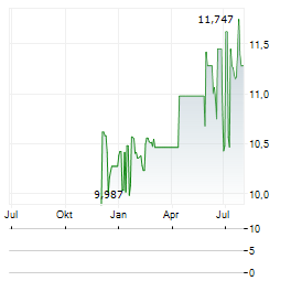 FLEKKEFJORD SPAREBANK Aktie Chart 1 Jahr