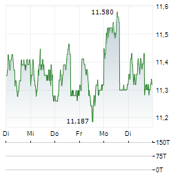 FLEKKEFJORD SPAREBANK Aktie 5-Tage-Chart