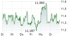 FLEKKEFJORD SPAREBANK 5-Tage-Chart