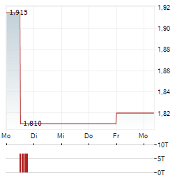 FLERIE Aktie 5-Tage-Chart