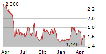 FLETCHER BUILDING LIMITED Chart 1 Jahr