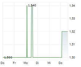 FLETCHER BUILDING LIMITED Chart 1 Jahr