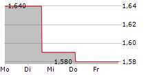 FLETCHER BUILDING LIMITED 5-Tage-Chart