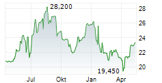 FLEURY MICHON SA Chart 1 Jahr