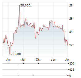 FLEURY MICHON Aktie Chart 1 Jahr