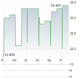 FLEURY MICHON Aktie 5-Tage-Chart