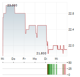 FLEURY MICHON Aktie 5-Tage-Chart