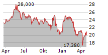 FLEX LNG LTD Chart 1 Jahr