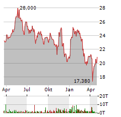 FLEX LNG Aktie Chart 1 Jahr