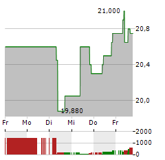 FLEX LNG Aktie 5-Tage-Chart