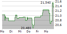 FLEX LNG LTD 5-Tage-Chart