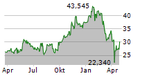 FLEX LTD Chart 1 Jahr