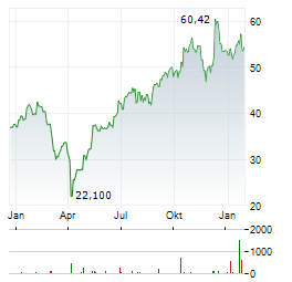 FLEX LTD Aktie Chart 1 Jahr