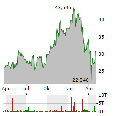 FLEX LTD Aktie Chart 1 Jahr