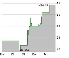 FLEX LTD Chart 1 Jahr