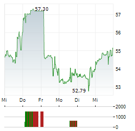 FLEX LTD Aktie 5-Tage-Chart
