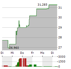 FLEX LTD Aktie 5-Tage-Chart