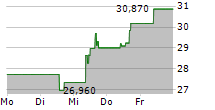 FLEX LTD 5-Tage-Chart