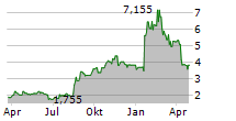 FLEXIBLE SOLUTIONS INTERNATIONAL INC Chart 1 Jahr