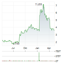 FLEXIBLE SOLUTIONS INTERNATIONAL Aktie Chart 1 Jahr