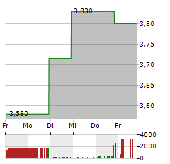 FLEXIBLE SOLUTIONS INTERNATIONAL Aktie 5-Tage-Chart