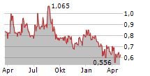 FLEXQUBE AB Chart 1 Jahr