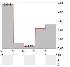 FLEXQUBE Aktie 5-Tage-Chart