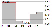 FLEXQUBE AB 5-Tage-Chart