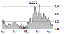 FLEXSHOPPER INC Chart 1 Jahr