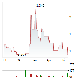 FLEXSHOPPER Aktie Chart 1 Jahr