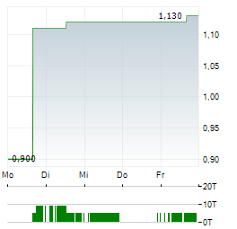 FLEXSHOPPER Aktie 5-Tage-Chart