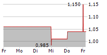 FLEXSHOPPER INC 5-Tage-Chart