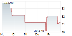 FLEXSTEEL INDUSTRIES INC 5-Tage-Chart